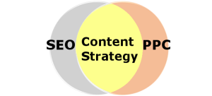 The intersection of SEO and PPC is a Content Strategy